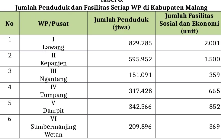 Tabel 6.Jumlah Penduduk dan Fasilitas Setiap WP di Kabupaten Malang