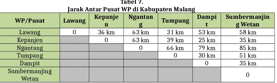 Tabel 7.Jarak Antar Pusat WP di Kabupaten Malang