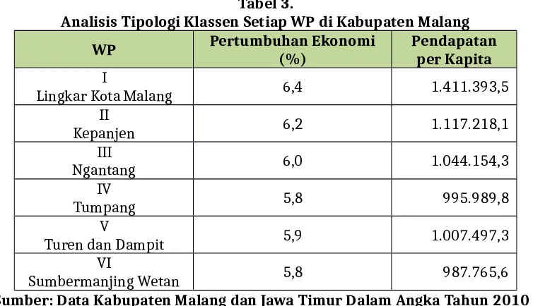 Tabel 4.Klasifikasi Tipologi Klassen Setiap WP di Kabupaten Malang