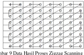 Gambar 9 Data Hasil Proses Zigzag Scanning 
