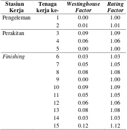 Tabel 5.7. Nilai Allowance Tenaga kerja Stasiun Pengeleman 