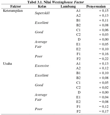 Tabel 3.1. Nilai Westinghouse Factor 