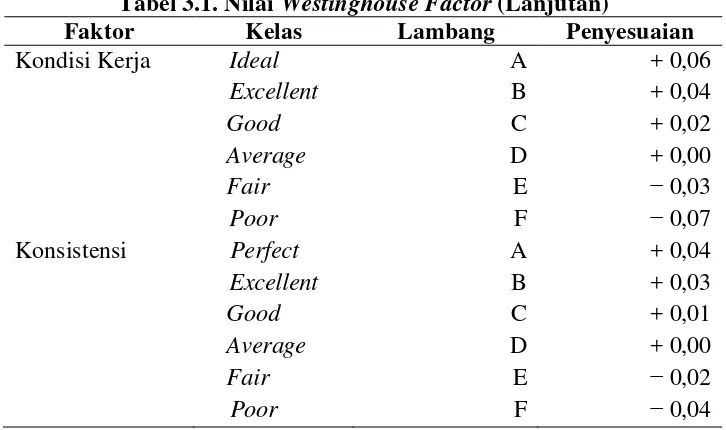 Tabel 3.1. Nilai Westinghouse Factor (Lanjutan) 