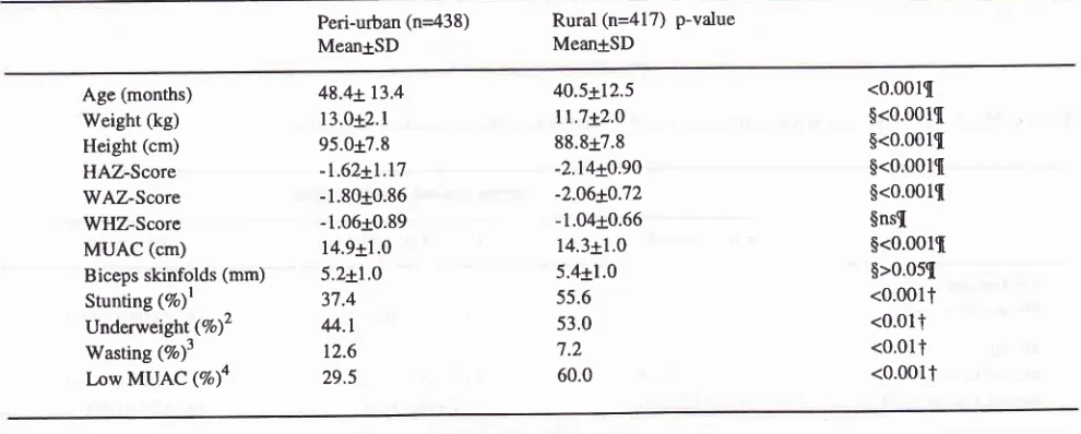 Table 5. Age and selected anthropometric indices ofthe preschool children from peri-urban and rural area