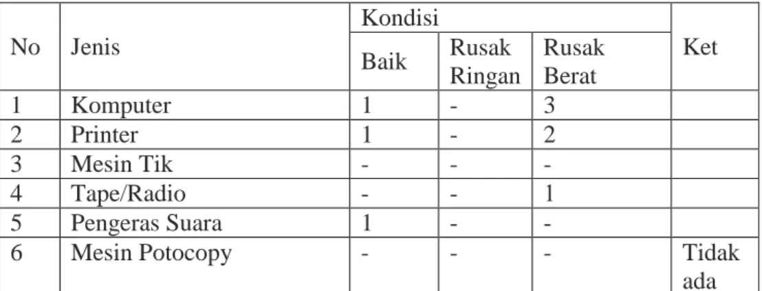 Tabel 4.4.  Perlengkapan Administrasi 