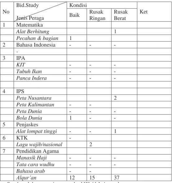 Tabel 4.6.  Jumlah Alat Peraga 