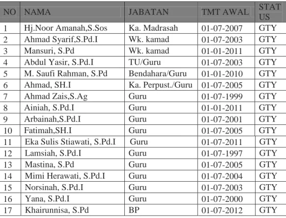 Tabel 4.7. data pengajar  