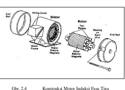 Gambar 2.6 merupakan gambar rangkaian pendekatan (ekivalen) motor induksi fasa tiga perfasa yang sudah merupakan standar untuk menganalisa rangkaian karena sisi rotor dilihat dari sisi stator.[5]  