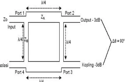 Gambar 2.1 Desain Branch-Line Coupler  