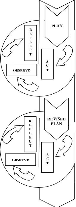 Gambar 1. Model spiral dari Kemmis dan Taggart 