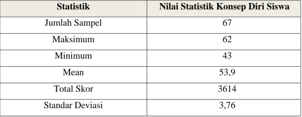Tabel 4.2 Nilai Statistik Deskriptif Konsep Diri Mahasiswa  Statistik  Nilai Statistik Konsep Diri Siswa 