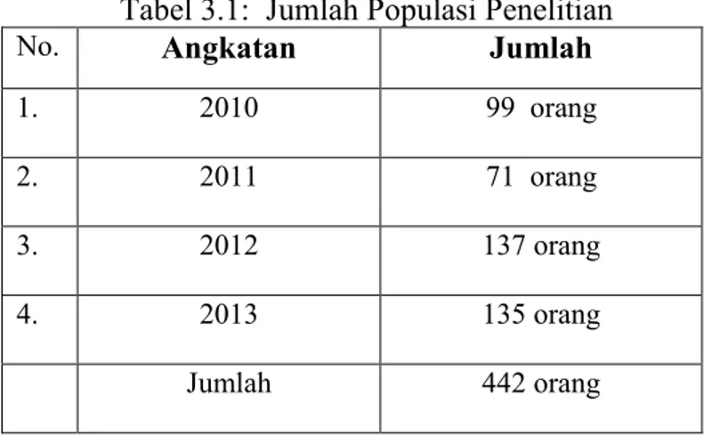 Tabel 3.1:  Jumlah Populasi Penelitian 