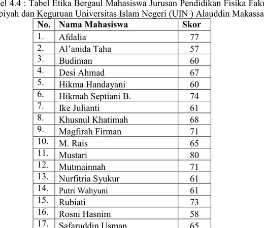 Tabel 4.4 : Tabel Etika Bergaul Mahasiswa Jurusan Pendidikan Fisika Fakultas  Tarbiyah dan Keguruan Universitas Islam Negeri (UIN ) Alauddin Makassar