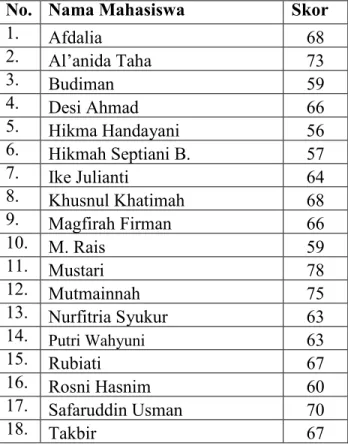 Tabel  4.7  :  Tabel  Akhlakul  Karimah  Mahasiswa  Jurusan  Pendidikan  Fisika  Fakultas Tarbiyah dan  Keguruan Universitas  Islam  Negeri (UIN )  Alauddin Makassar