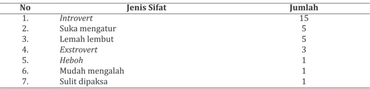 Table 3. Rekapitulasi data karakter netral 