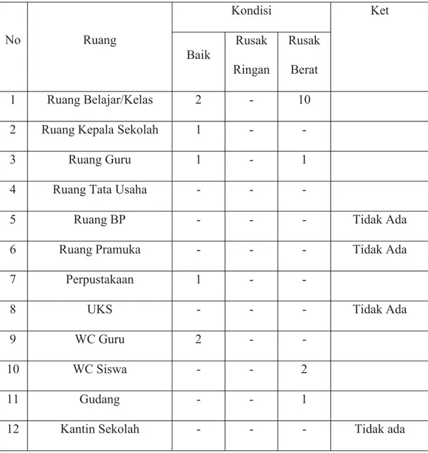 Tabel 4.3 Jumlah ruang berdasarkan kondisi bangunan MI Al-Istiqomah Banjarmasin Tahun Pelajaran 2013/2014.