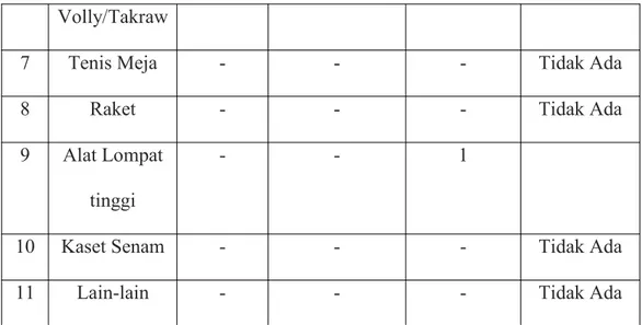Tabel 4.6 Jumlah Alat Peraga MI Al-Istiqomah Banjarmasin Tahun Pelajaran 2013/2014. No Bid.Study Jenis Peraga Kondisi KetBaikRusak Ringan RusakBerat 1 Matematika Alat Berhitung 1