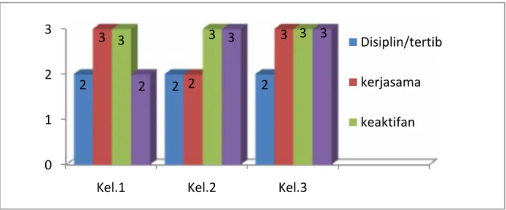 Gambar  2.  Grafik  persentasi  aktivitas  siswa  dalam  kerja  kelompok  siklus pertemuan 1