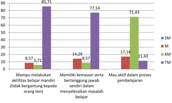 Grafik 1. Kemandirian Belajar Pra Siklus  