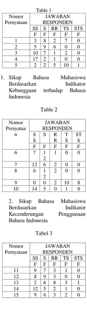 Table 1  Nomor  Pernyataan  JAWABAN  RESPONDEN  SS  S  RR  TS  STS  F  F  F  F  F  1  3  8  2  7  0  2  5  9  6  0  0  3  10  7  1  2  0  4  17  2  1  0  0  5  2  2  5  10  1 