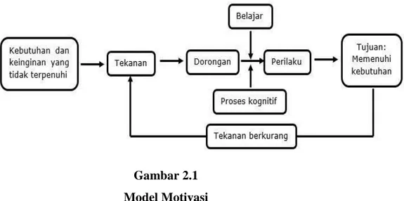 Gambar 2.1  Model Motivasi 