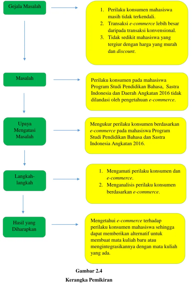 Gambar 2.4  Kerangka Pemikiran 