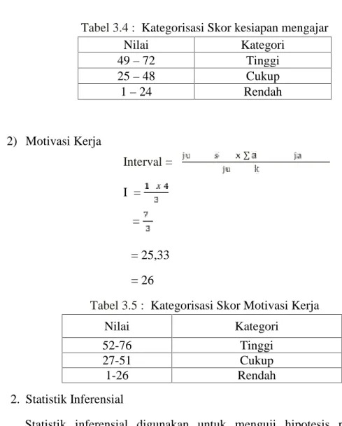Tabel 3.4 : Kategorisasi Skor kesiapan mengajar Nilai Kategori 49 – 72 Tinggi 25 – 48 Cukup 1 – 24 Rendah 2) Motivasi Kerja Interval = ∑ I = = = 25,33 = 26