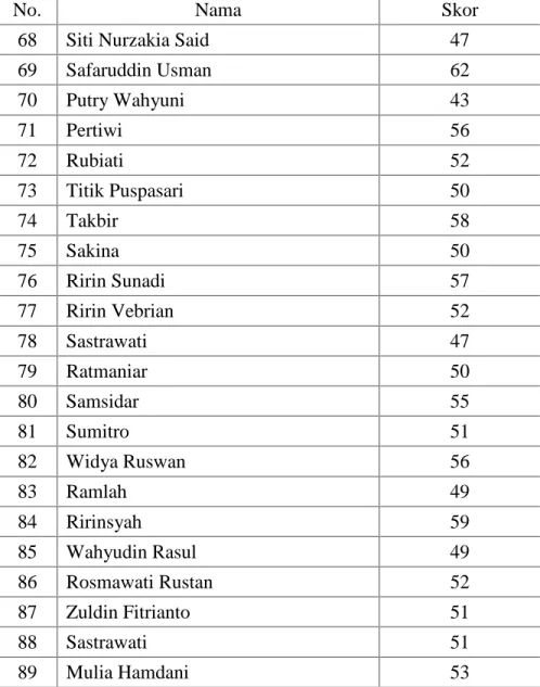 Tabel 4.2 Data Urut Skor Kesiapan Mengajar Mahasiswa Angkatan 2010 Jurusan Pendidikan Fisika Fakultas Tarbiyah dan Keguruan Universitas Islam Negeri Makassar