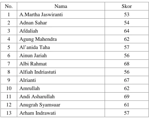 Tabel 4.5 Skor Motivasi Kerja Angkatan 2010 Jurusan Pendidikan Fisika Fakultas Tarbiyah dan Keguruan Universitas Islam Negeri Alauddin Makassar