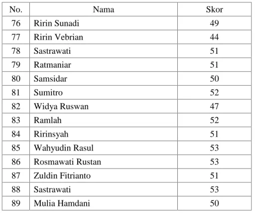 Tabel 4.6 Data urut skor Motivasi Kerja Mahasiswa Angkatan 2010 Jurusan Pendidikan Fisika Fakultas Tabiyah dan Keguruan Universitas Islam Negeri Alauddin Makassar