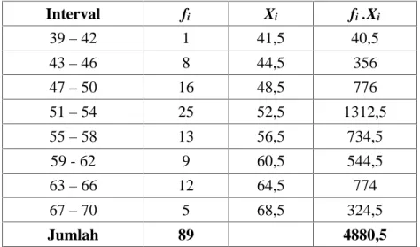 Tabel 4.7: Distribusi Frekuensi Skor Motivasi Kerja Mahasiswa Angkatan 2010 Jurusan Pendidikan Fisika Fakultas Tarbiyah dan Keguruan Universitas Islam Negeri Alauddin Makassar