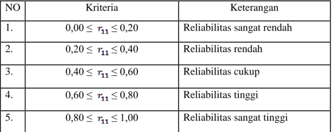 Tabel 1.4 Kriteria Reliabilitas 37