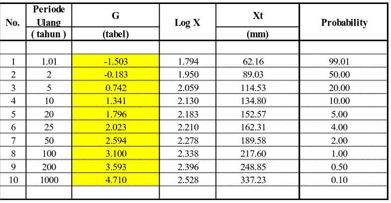 Tabel 3.6 Hujan rencana dan Probabilitas hujan maksimum metode Log Pearson III  