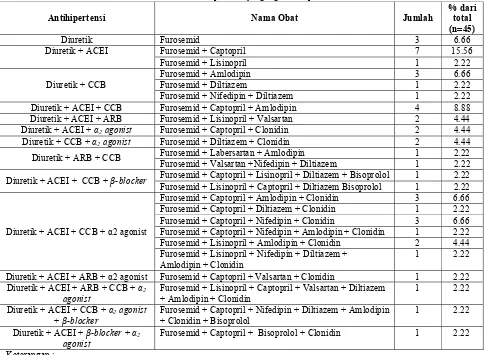 Tabel VII. Jenis antihipertensi yang digunakan pasien GGK  