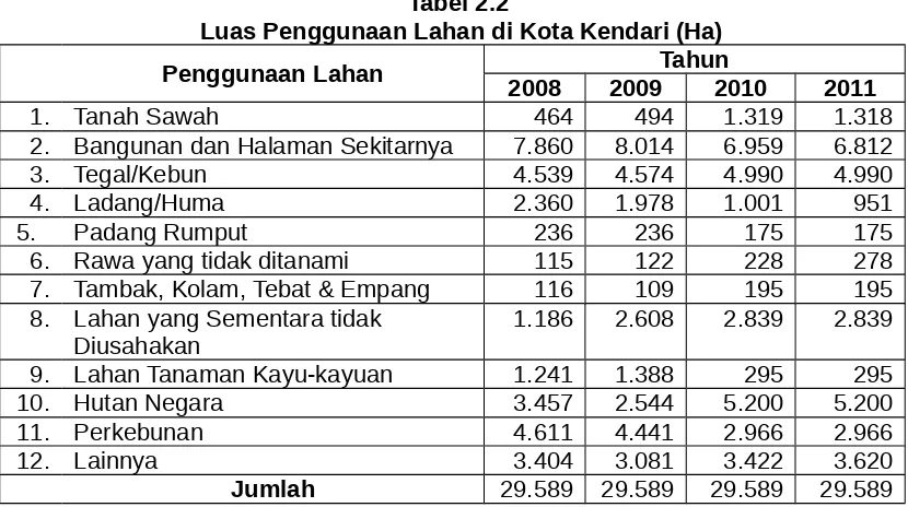 Tabel 2.2 Luas Penggunaan Lahan di Kota Kendari (Ha)