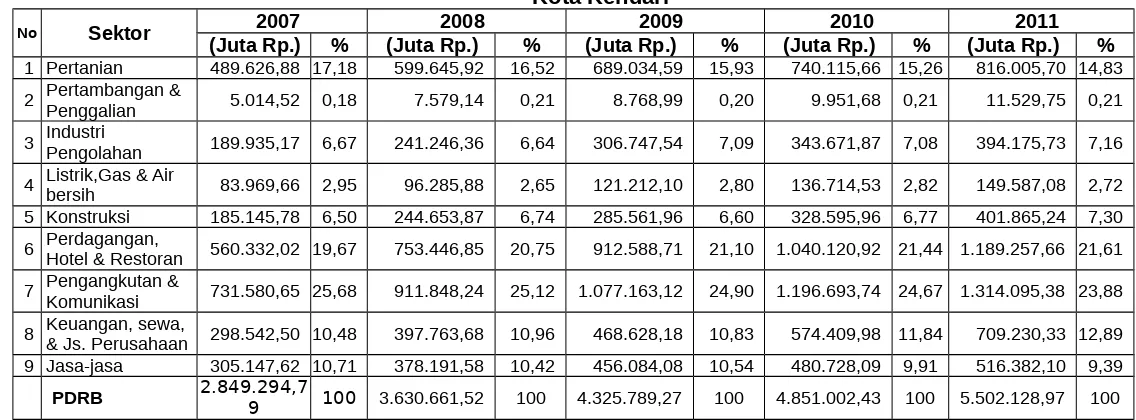 Tabel 2.16Nilai dan Kontribusi Sektor dalam PDRB Atas Dasar Harga Berlaku 