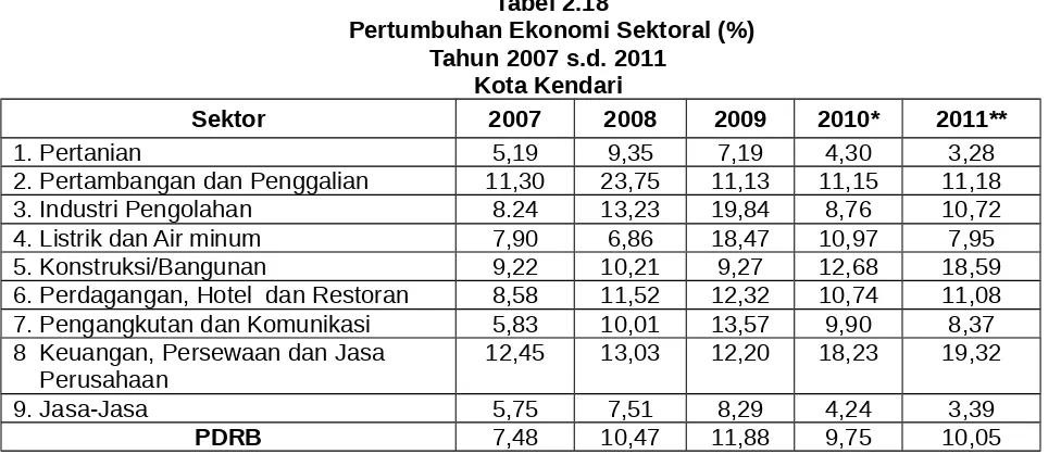 Tabel 2.18Pertumbuhan Ekonomi Sektoral (%)