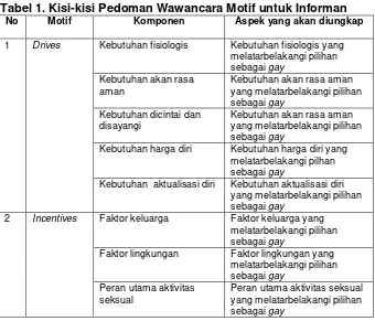 Tabel 1. Kisi-kisi Pedoman Wawancara Motif untuk Informan 