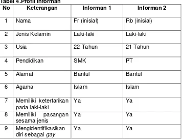 Tabel 4.Profil Informan 