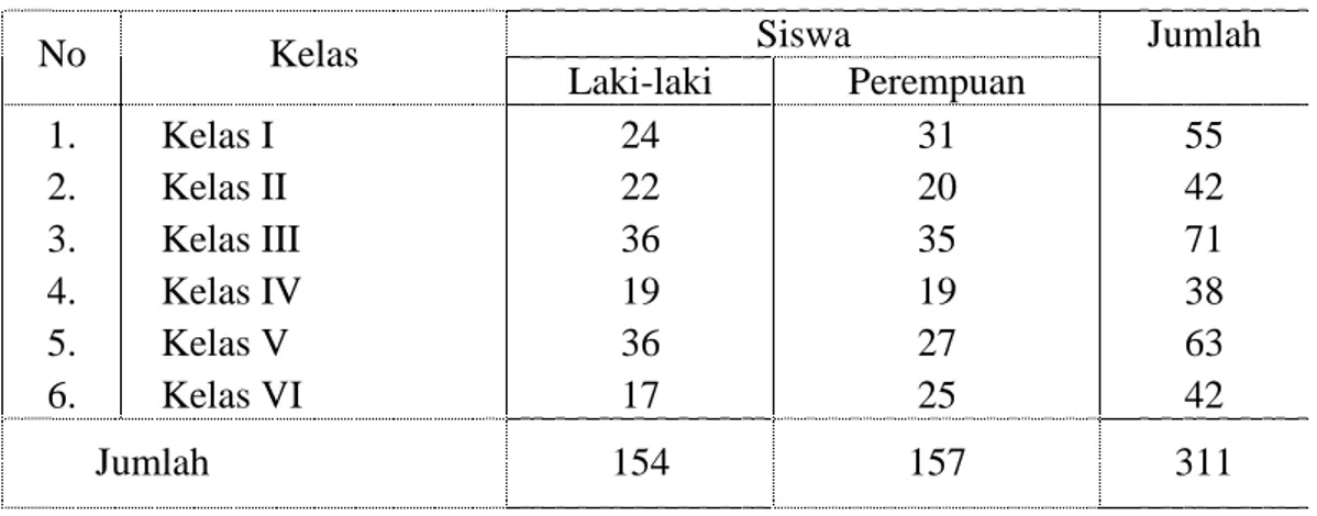 Tabel 4.1.       Keadaan  siswa/isiwi  MI  Muhammadiyah  Rantau  Tahun  Pelajaran  2011/2012 