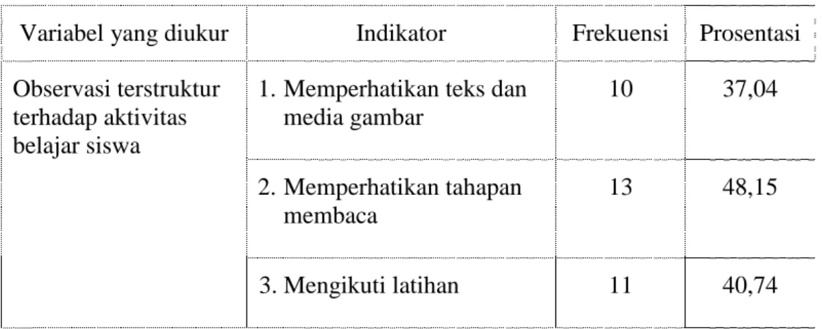 Tabel 4.5   Observasi  Terstruktur  Terhadap  Kegiatan  Siswa  Dalam  Pembelajaran Pertemuan I Siklus I  