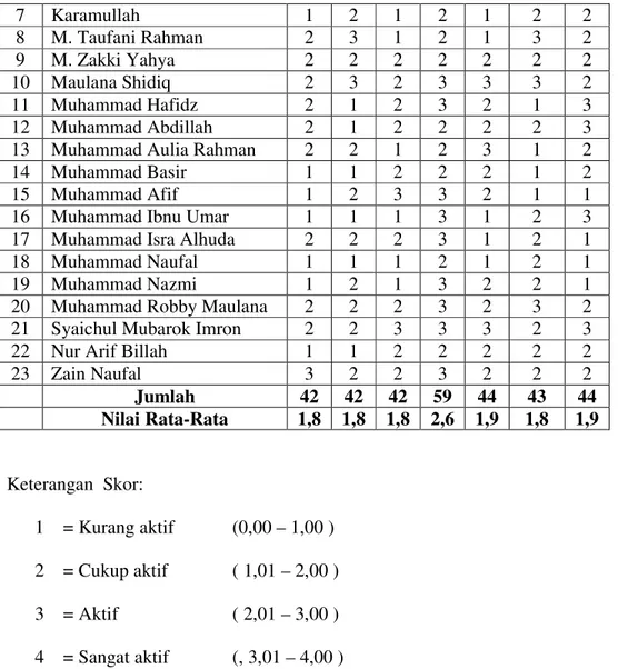 Tabel 4.6.  Hasil Obsevasi Siswa kelas III Putra MI Al Anshari 