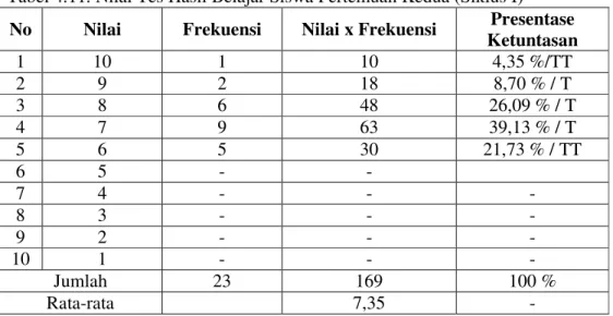 Tabel 4.11. Nilai Tes Hasil Belajar Siswa Pertemuan Kedua (Siklus I)  No  Nilai  Frekuensi  Nilai x Frekuensi  Presentase 