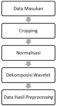 Gambar 4. Blok Diagram Preprocessing. 