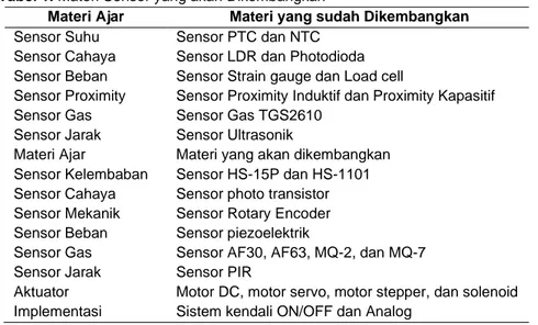Tabel 1. Materi Sensor yang akan Dikembangkan 
