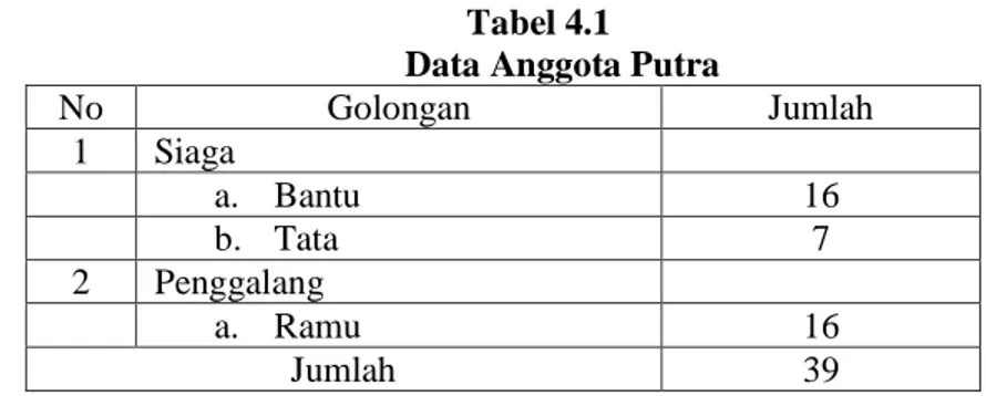 Tabel 4.1  Data Anggota Putra 