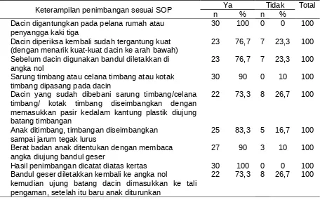 Tabel 2. Hasil Penilaian Keterampilan Kader Sesuai Standar OperationalProcedure (SOP) Penimbangan Balita