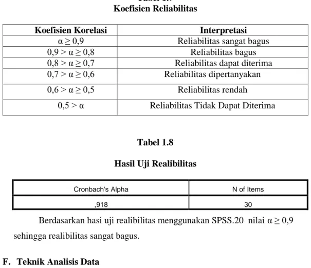 Tabel 1.7  Koefisien Reliabilitas 