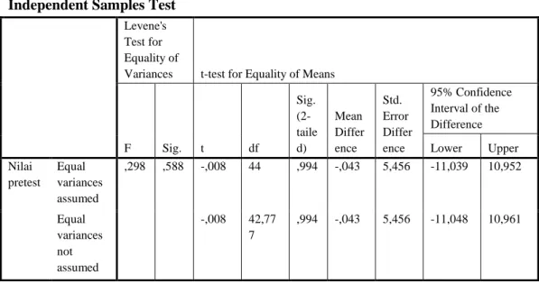 Tabel 4.12.  Independent Samples Test 
