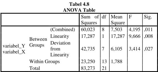 Tabel 4.8  ANOVA Table  Sum  of  Squares  df  Mean  Square  F  Sig.  variabel_Y   variabel_X  Between Groups  (Combined)  60,023  8  7,503  4,195  ,011 Linearity 17,287 1 17,287  9,666  ,008 Deviation from  Linearity  42,735  7  6,105  3,414  ,027  Within 